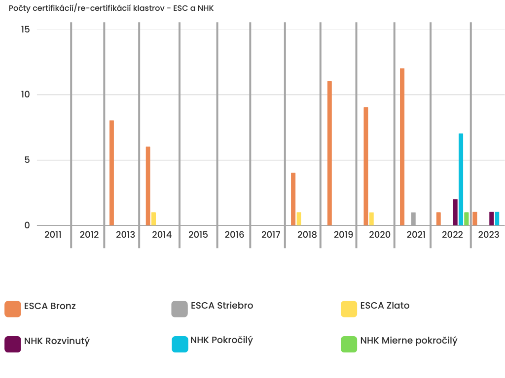 Počty certifikácií/re-certifikácií klastrov - ESC a NHK 